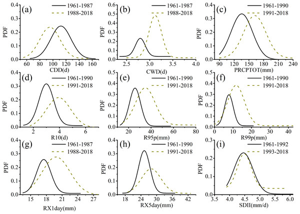 Probability distribution functions of percentile-based annual extreme precipitation events in Xinjiang from 1961 to 2018 (A, CCD; B, CWD; C, PRCPTOT; D, R10; E, R95p; F, R99p; G, RX1day; H, RX5day; I, SDII).