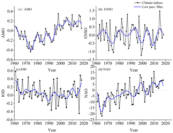 Time series of annual AMO, ENSO, IOD, and NAO from 1961 to 2018 (A, AMO; B, ENSO; C, IOD; D, NAO).