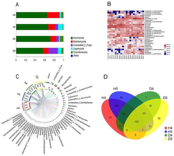 Species composition analysis.