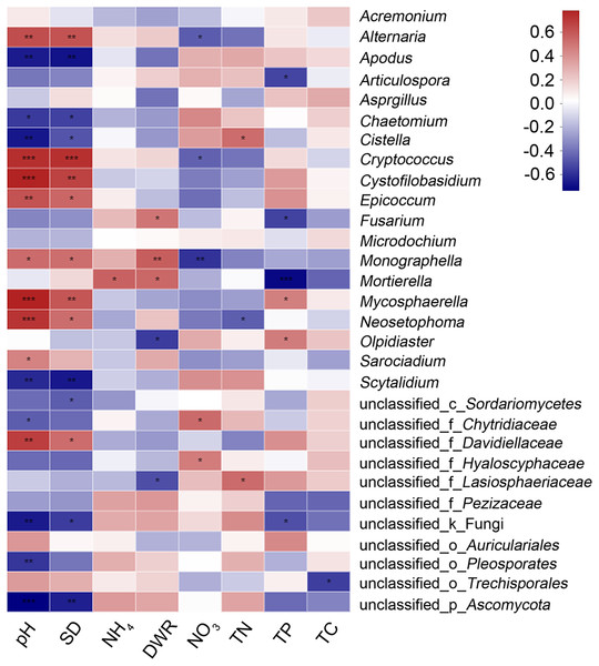 Hierarchical clustering analysis at the OTU level between physical and chemical soil properties and the 30 most abundant genera.