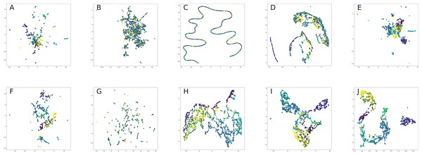 UMAP projection of CORA embeddings: (A) HOPE. (B) Node2Vec. (C) Diff2Vec. (D) GraRep. (E) Walklets. (F) GEMSEC. (G) M-NMF. (H) GCN. (I) GraphSage. (J) GAT.