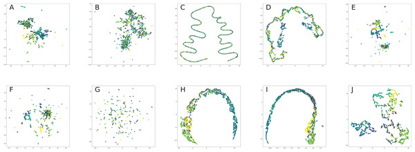 UMAP projection of Citeseer embeddings: (A) HOPE. (B) Node2Vec. (C) Diff2Vec. (D) GraRep. (E) Walklets. (F) GEMSEC. (G) M-NMF. (H) GCN. (I) GraphSage. (J) GAT.