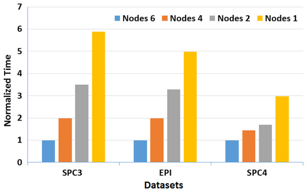 A depiction of normalized running time of MOWOATS for SPC3, EPI, and SPC4 datasets over a different number of computing nodes.