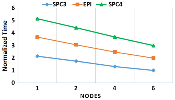 A depiction of the speedup gain of MOWOATS when the number of computing nodes is increased for the SPC3, EPI, and SPC4 datasets.