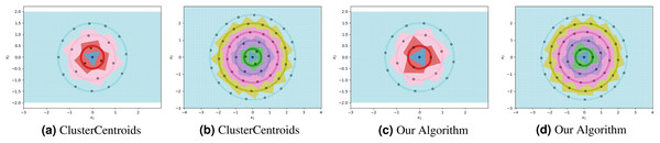 The ClusterCentroids prototype generation method finds similar prototypes to our proposed algorithm when parametrized with the near-optimal number of prototypes per class.