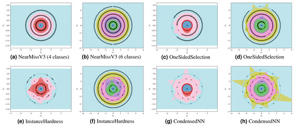 Examples of failure modes on four and six-class concentric circles data using prototype methods where number of prototypes per class was found automatically (semi-automatically for the InstanceHardnessThreshold method).