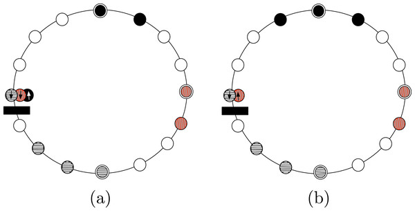 Pattern 2 of Algorithm 5. (A) The black agent switches direction. (B) The vertical striped agent switches direction.