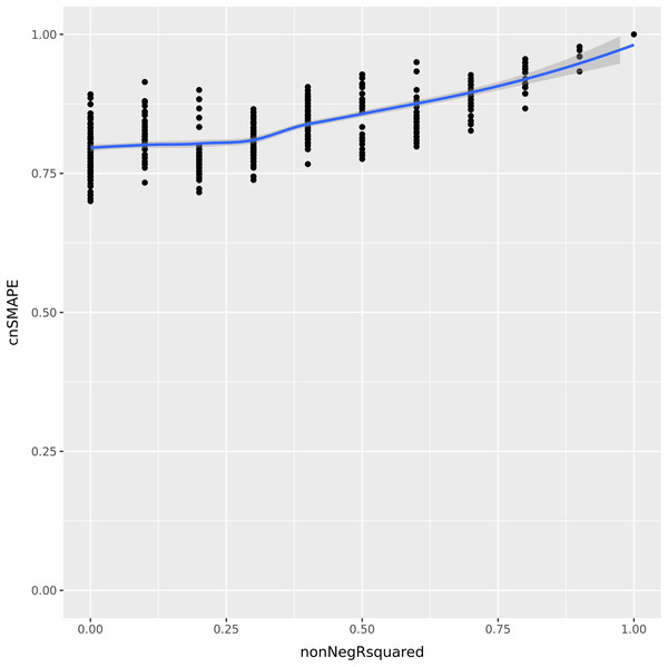 UC5 Use case: R-squared versus cnSMAPE.