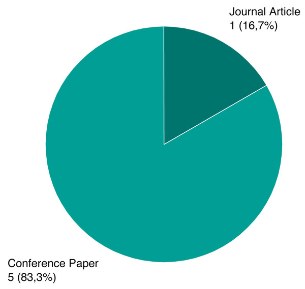 Source distribution of selected papers.