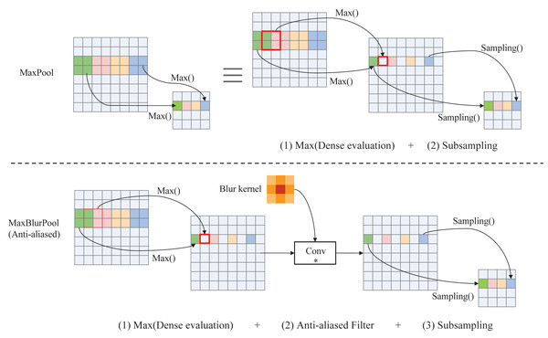 Operation details of MaxPool and anti-aliased MaxBlurPool.