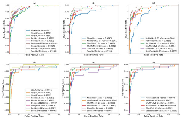 ROC curves of the CNN models on maize seed dataset (A, B, C) and sunflower seed dataset (D, E, F).