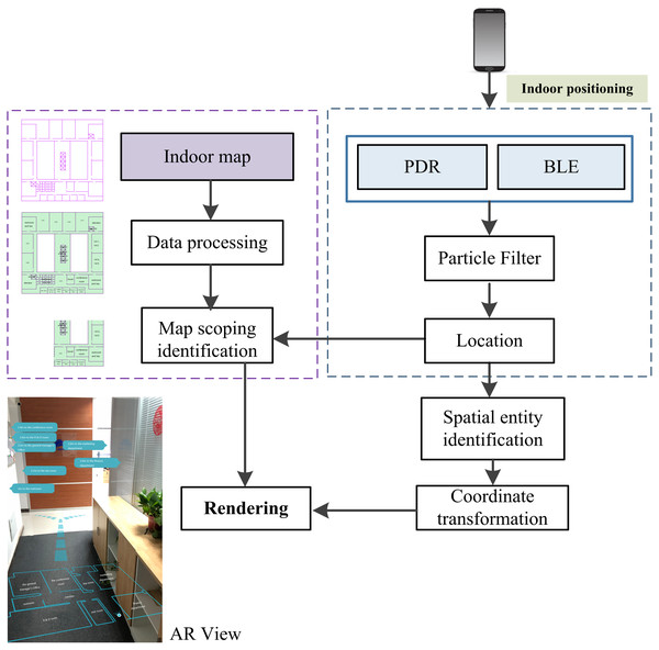 The workflow of augmented reality and indoor map fusion.