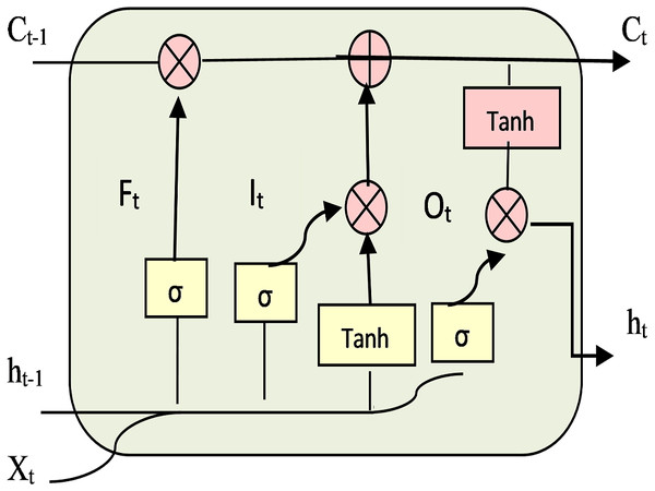 Framework of LSTM units.