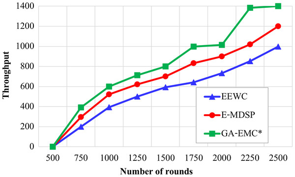 Number of rounds vs throughput.