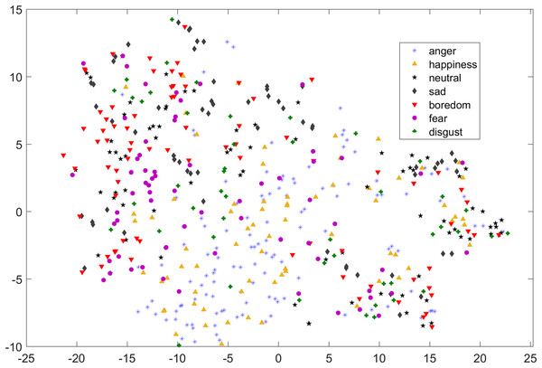 Two dimensional t-SNE graph of features used in Yang et al. (2017) for EMO-DB dataset.