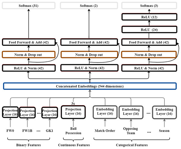 Structure of multi-output model for soccer.