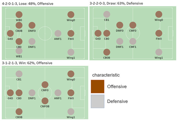 Visualization against three cases, which are Manchester City (9 Round), Everton (32 Round), and Sheffield (18 Round).