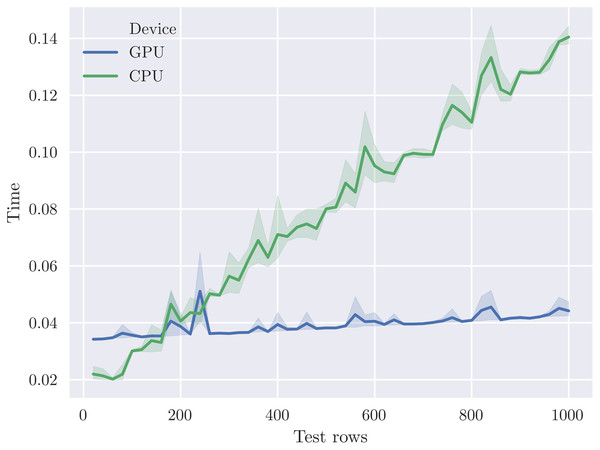 The crossover point where the V100 GPU outperforms 40 CPU cores occurs at around 200 test rows for the cal_housing-med model.