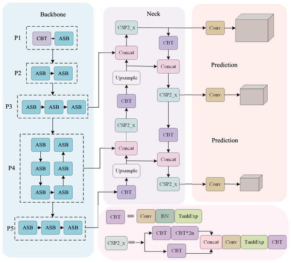 The overall structure of LE-SPSANet: