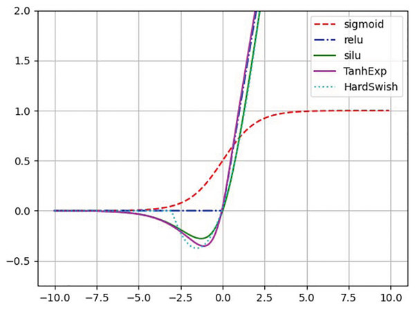 Different activation functions.