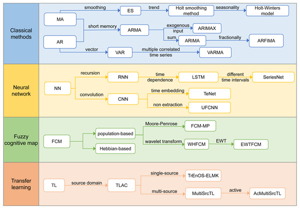 Technology development routes.