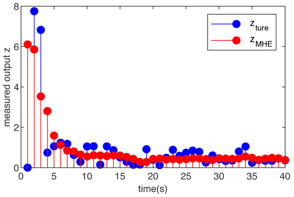 The true measured output z(m) and its estimations 
                        
                        $\hat {z}(m)$
                        
                           
                              
                                 z
                              
                              
                                  ˆ
                              
                           
                           m
                        
                      based on the MHE with Gaussian noise.