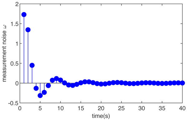 The noise of T-S fuzzy system in case 2.