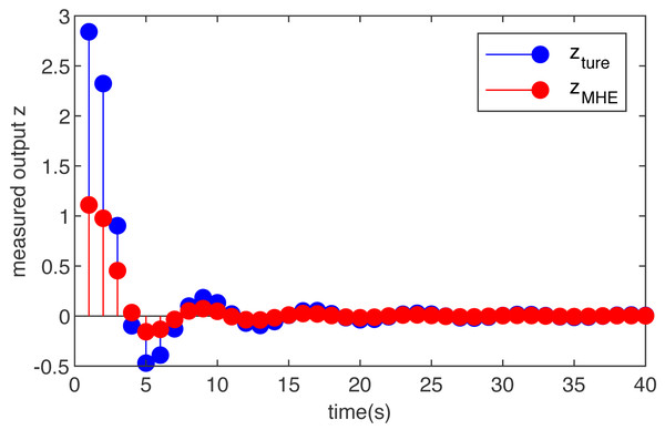 The true measured output z(m) and its estimations 
                        
                        $\hat {z}(m)$
                        
                           
                              
                                 z
                              
                              
                                  ˆ
                              
                           
                           m
                        
                      based on the MHE with function noise.