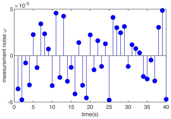 The noise of T-S fuzzy system in case 3.