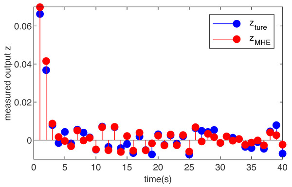 The true measured output z(m) and its estimations 
                        
                        $\hat {z}(m)$
                        
                           
                              
                                 z
                              
                              
                                  ˆ
                              
                           
                           m
                        
                      based on the MHE with uniform noise.