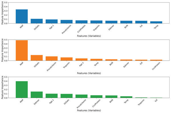 Feature importance ranking of three base classifiers across 10 features.