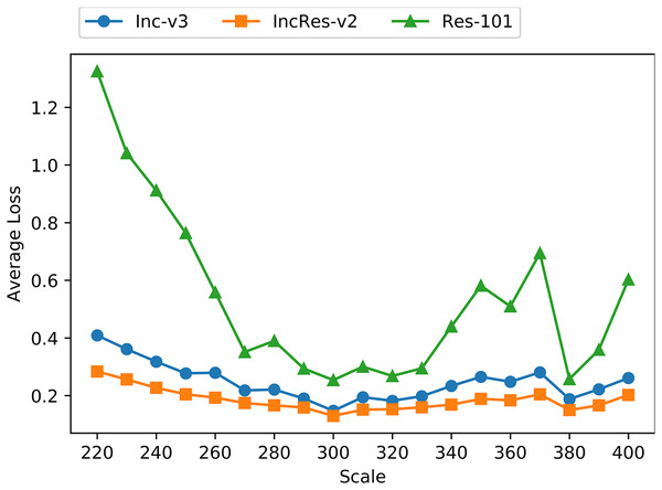 Average loss of resizing transformed images on three models.