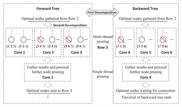 Double-decomposition for a FLMP with seven activities.