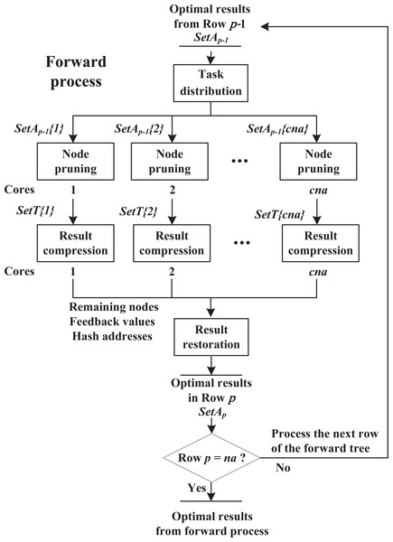 Forward process.