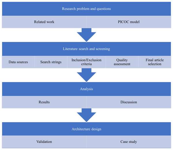 Systematic literature review methodology.