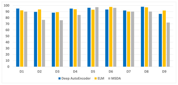 Average accuracy achieved by our technique on the nine data sets.