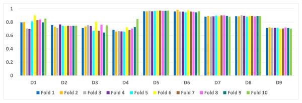 MSDA: 10 fold experimental results of D1 to D9 data sets.