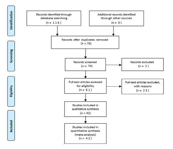 PRISMA-based flowchart showing the studies recruitment process.