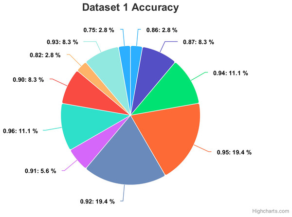 Comparing the accuracy percentage proportions across various hyperparameter configurations of the CNN model on dataset 1.