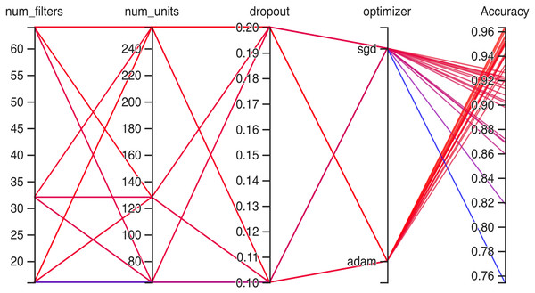 Working architecture of fine-tuned hyperparametric CNN model for dataset 1.