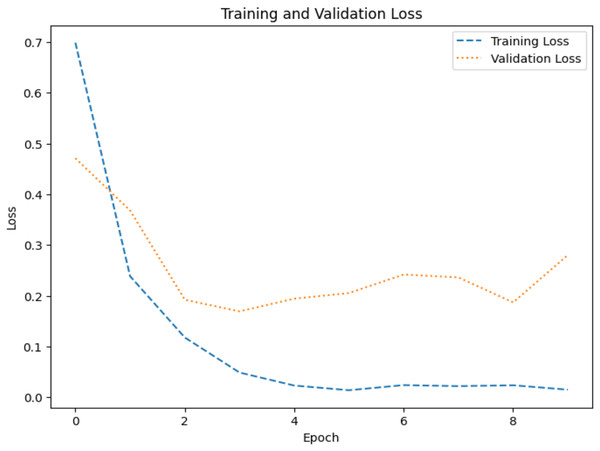 Loss graph for dataset 1.