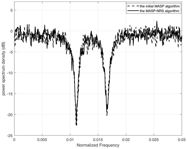 Comparison of the power spectrum density of MASP and MASP-NRS.