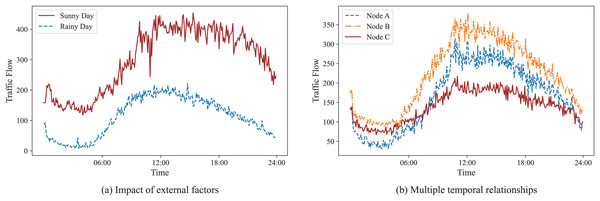 Examples of the impact of external factors and the multiple temporal relationships.