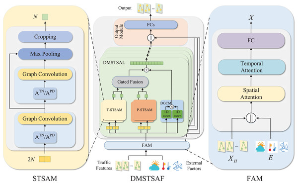 Detailed framework of DMSTSAF, FAM, and STSAM.