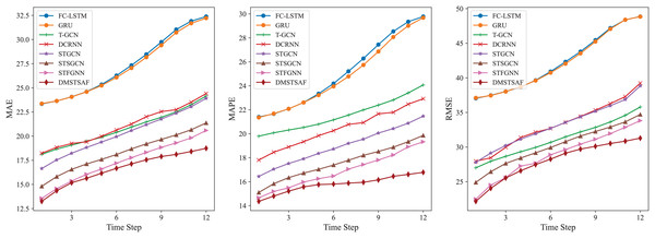 Results of multi-step prediction on PEMS03.