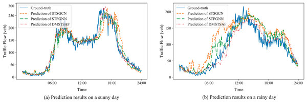 Prediction results of STSGCN, STFGNN, DMSTSAF.