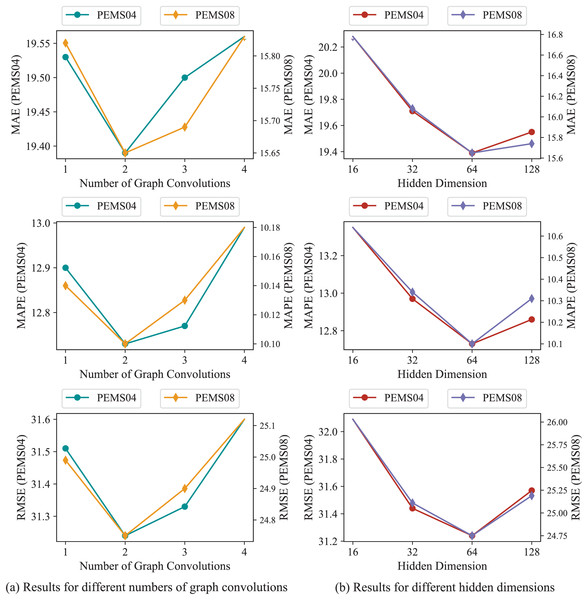 Experimental results of parameters on PEMS04 and PEMS08.