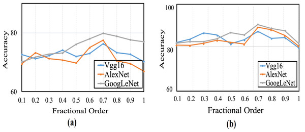 The average accuracy for (A) CFGD and (B) CSA-CFGD with different values of α.