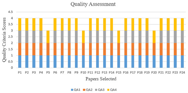 Quality assessment results.