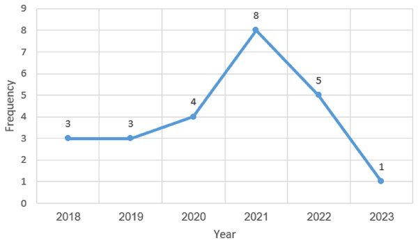 Publications year overview.